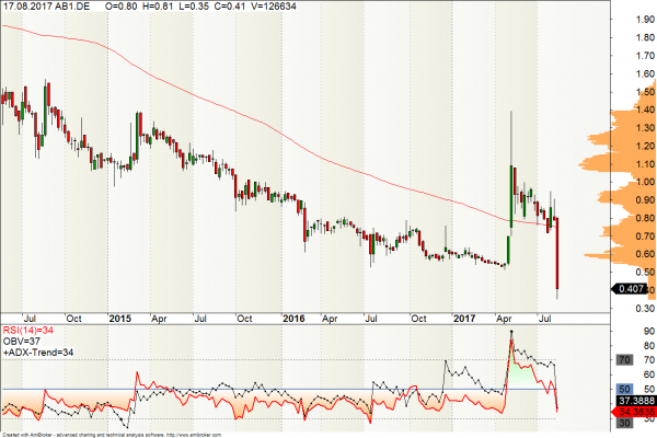 airberlin chart