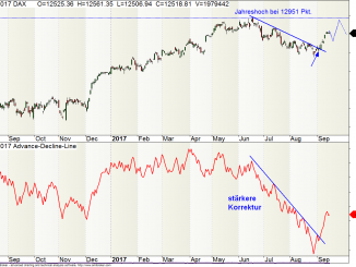 Advance-Decline-Line