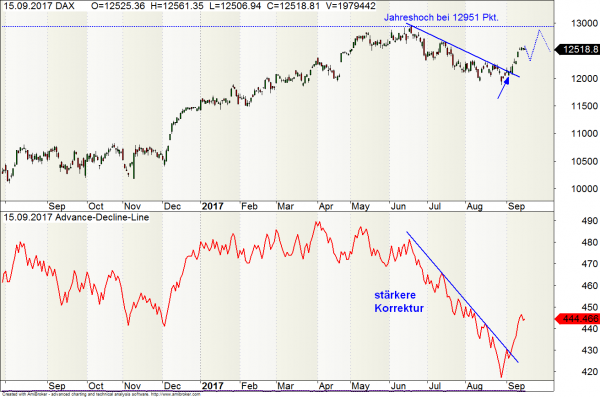 Advance-Decline-Line