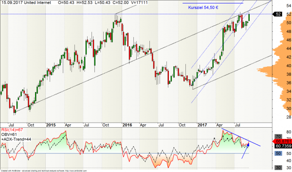 United Internet Aktie