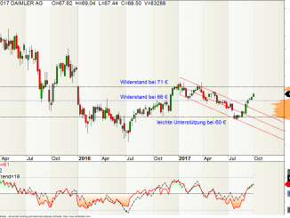 Daimler-Aktie
