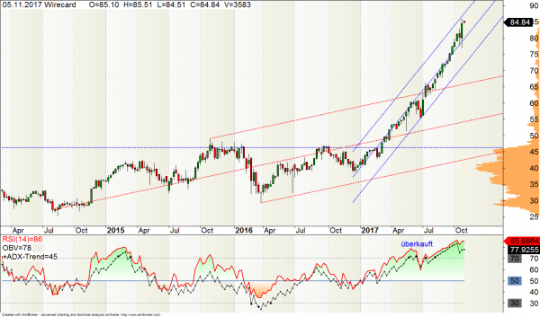 wirecard aktie