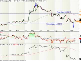 Zooplus Aktie
