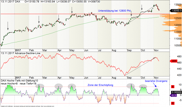 Advance-Decline-Line