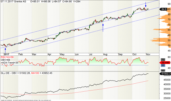 Grenke Aktie
