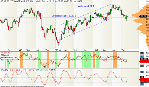 ThyssenKrupp Aktie