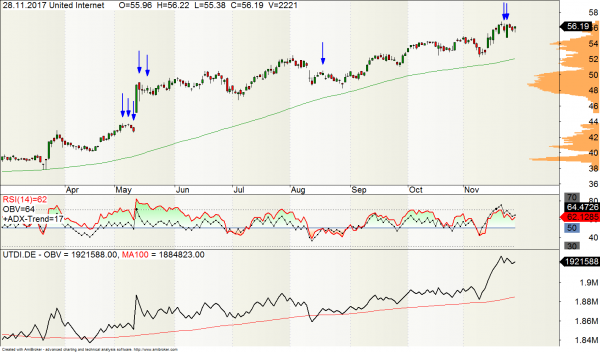 United Internet Aktie
