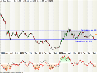 Barrick Gold