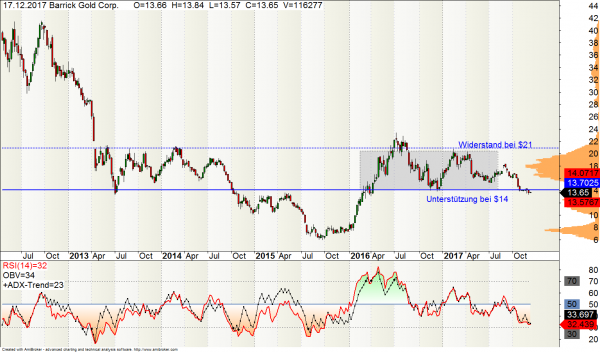 Barrick Gold