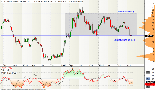 Barrick Gold