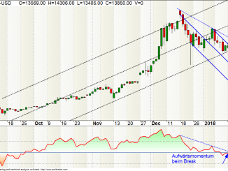 Bitcoin-Chart