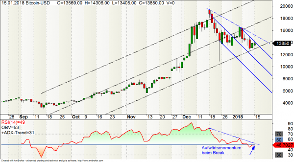 Bitcoin-Chart