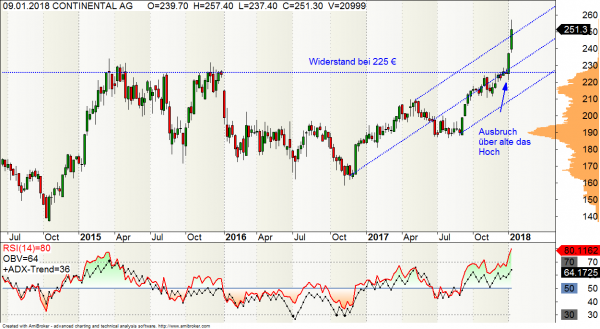 Continental Aktie