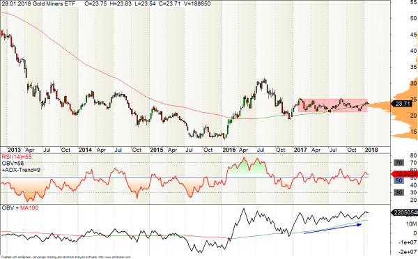 Goldminenbetreiber ETF GDX