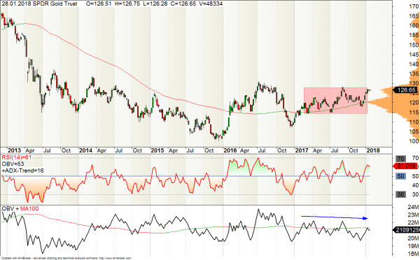 Gold-ETF GLD