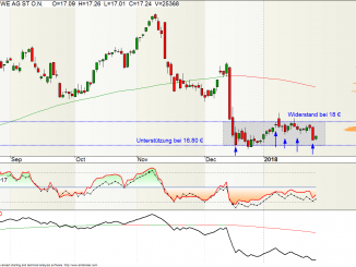 RWE-Aktie im Chart