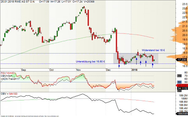 RWE-Aktie im Chart