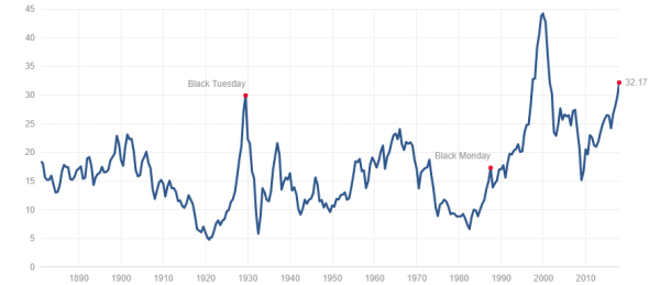 Shiller-KGV