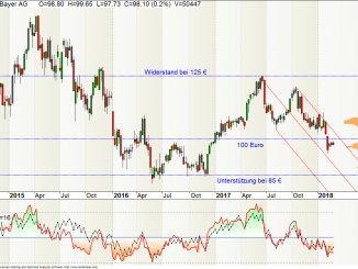 Bayer-Aktie