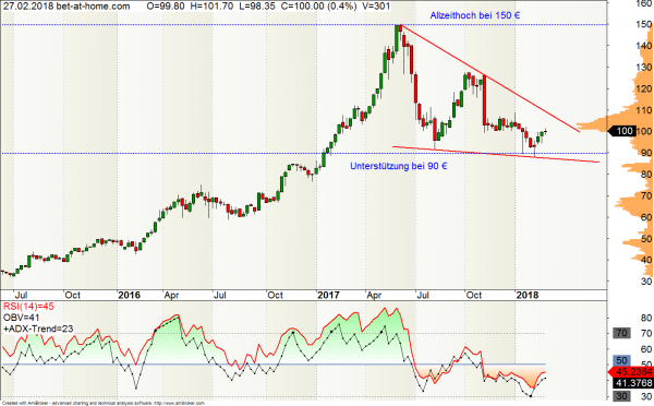bet-at-home aktie
