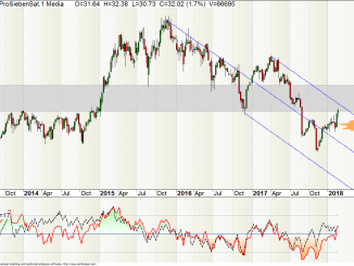 ProSiebenSat1-Aktie