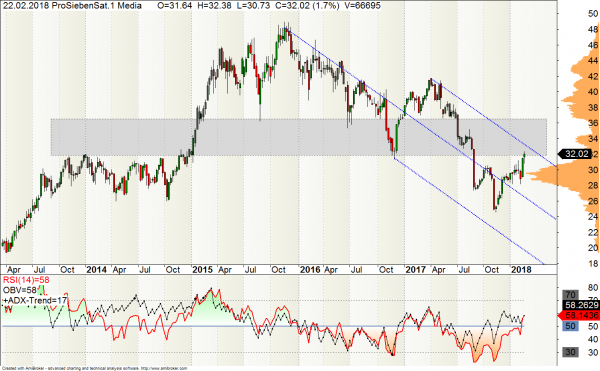 ProSiebenSat1-Aktie