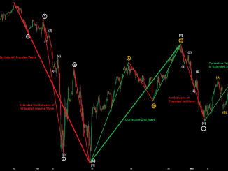 Dow Jones mit EW