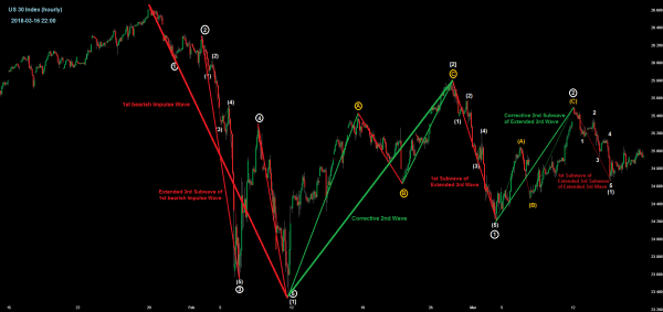 Dow Jones mit EW