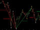 Dow Jones mit EW