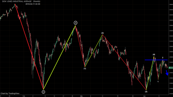 Dow Jones Industrial KW 15