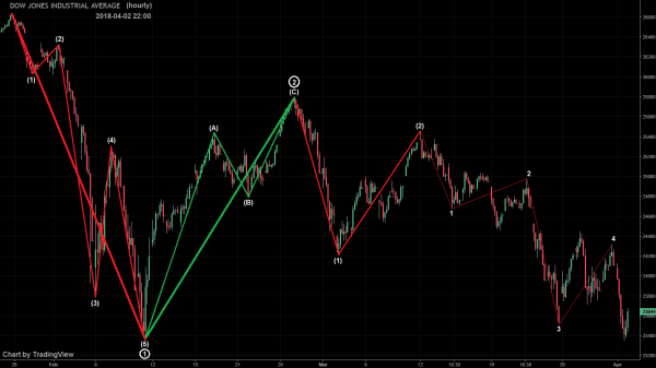 Dow Jones Industrial 