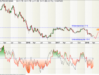 Deutsche Bank Aktie