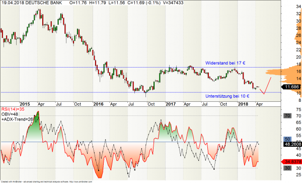 Deutsche Bank Aktie