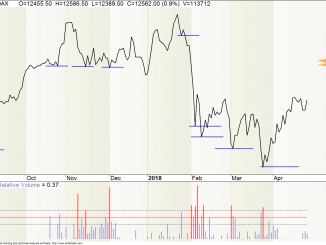 Dickover Relative Volume