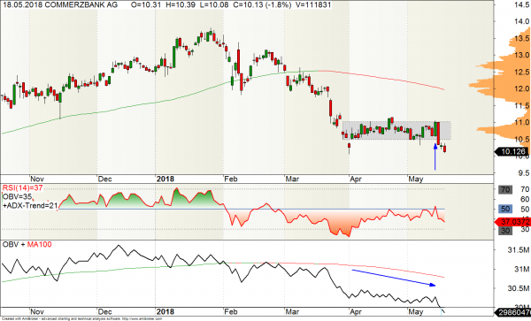 Commerzbank Aktie