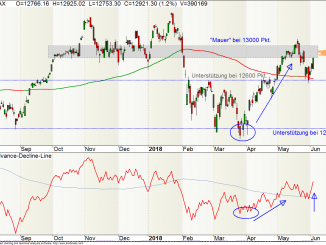 Advance-Decline-Line