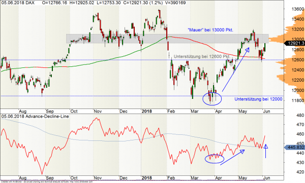 Advance-Decline-Line