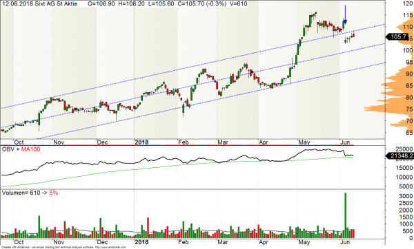 Sixt-Aktie