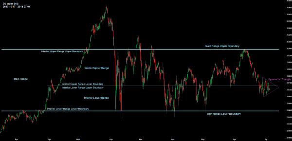 Dow Jones Industrial 