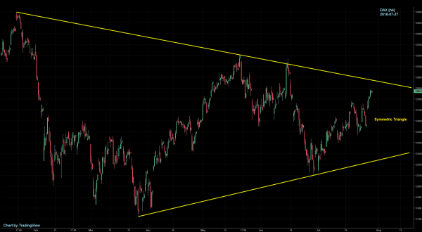 DAX-Chart