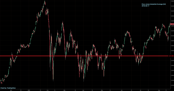 Dow Jones Industrial 