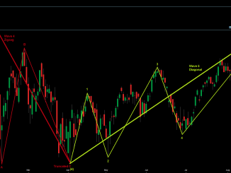 Dow Jones Industrial