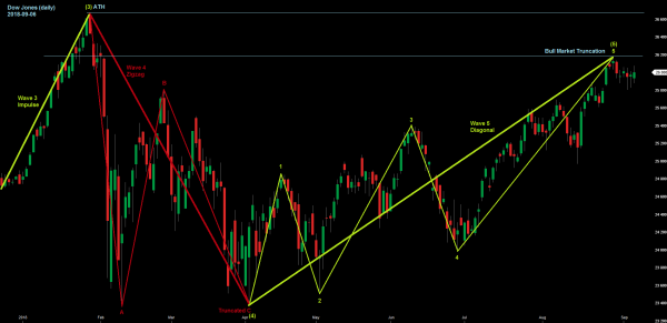 Dow Jones Industrial 