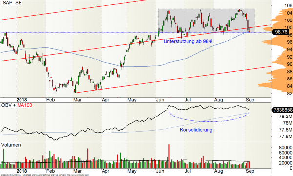 SAP-Aktie