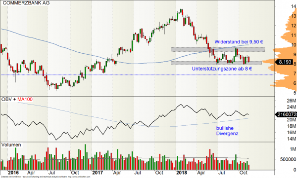 Commerzbank Aktie