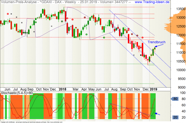 Volumen-Preis-Analyse