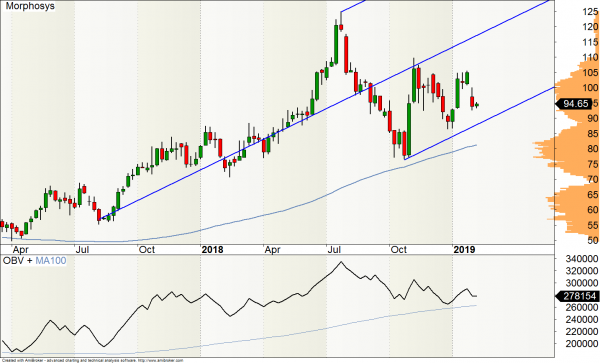 Morphosys-Aktie