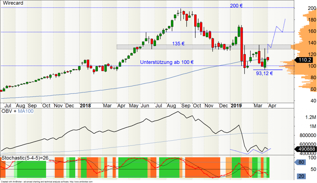 Wirecard-Aktie