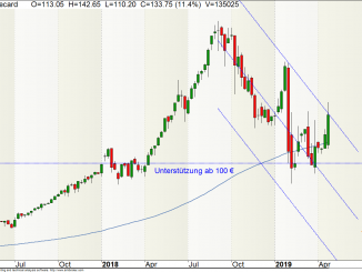 Wirecard-Aktie