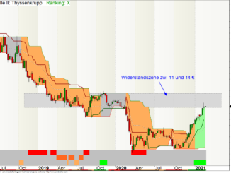 ThyssenKrupp-Aktie